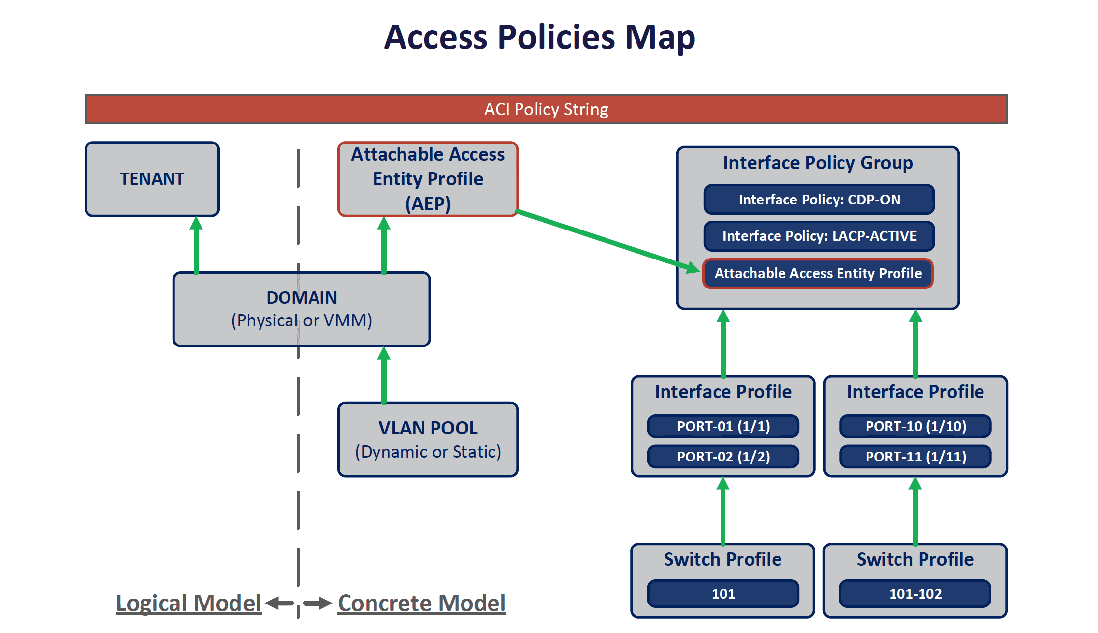 Lumos Access Policies Map